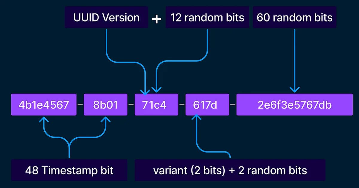 UUID Best Practices: v4, v7, and When You Should Use Each