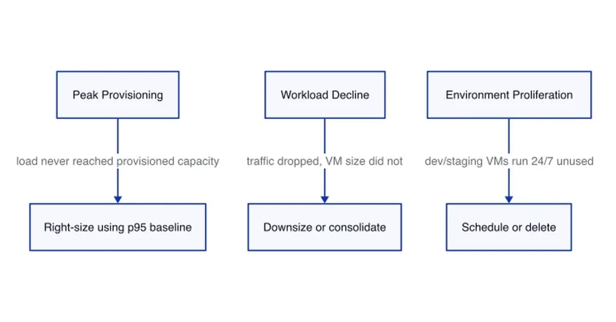 Your Azure VM's CPU Is at 12%: Here's What That's Actually Costing You