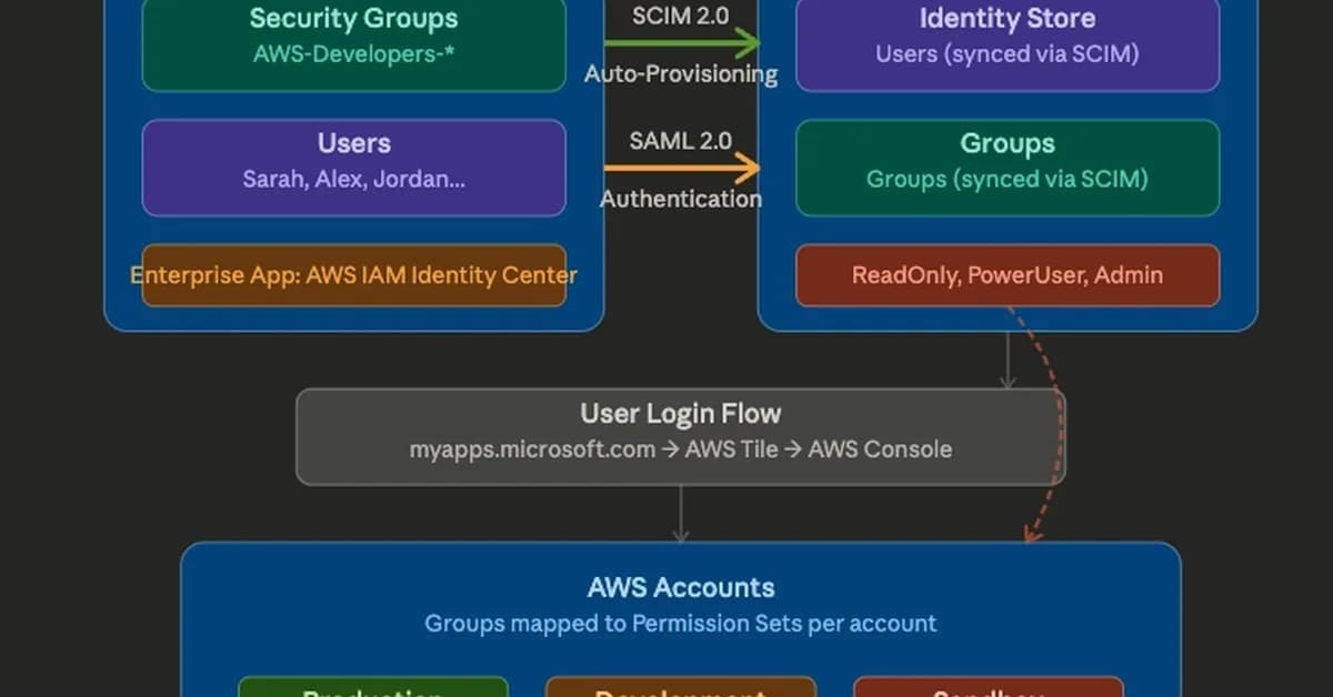 Multi-Cloud Identity Federation