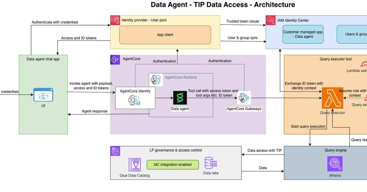 Identity-aware AI data agents with AWS Lake Formation and Trusted Identity Propagation