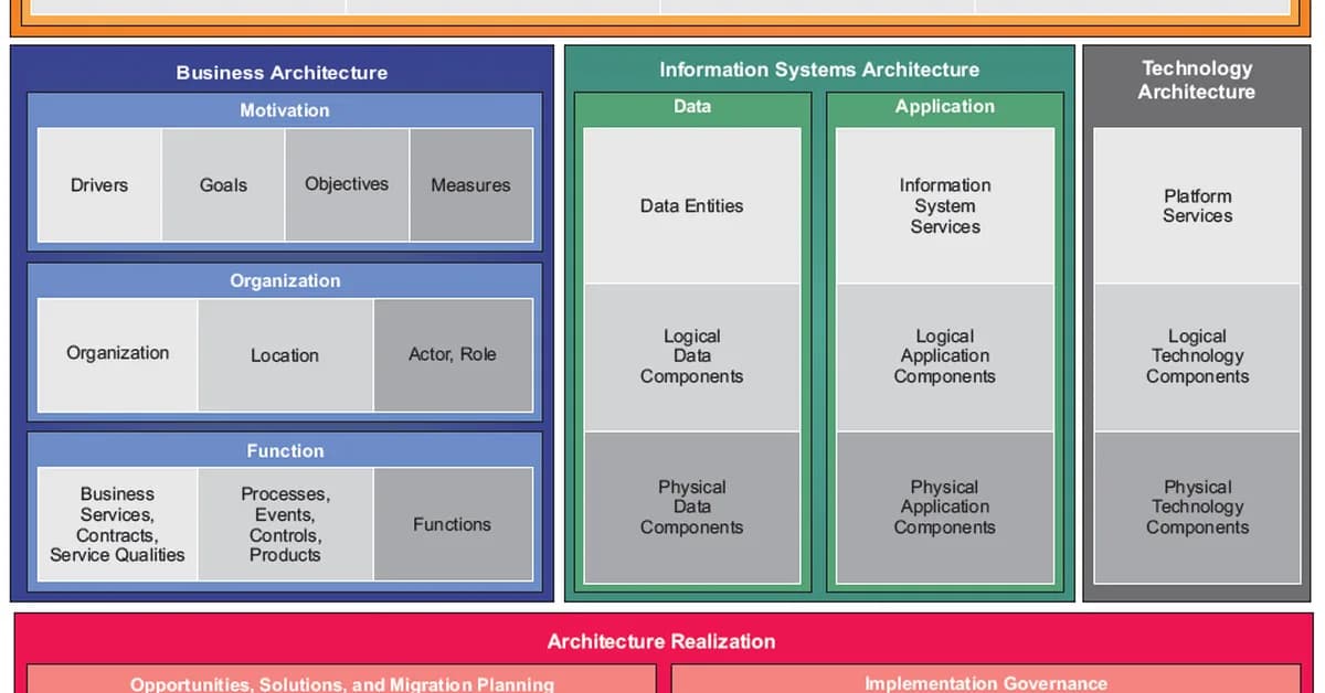 Easy to follow Architecture Framework
