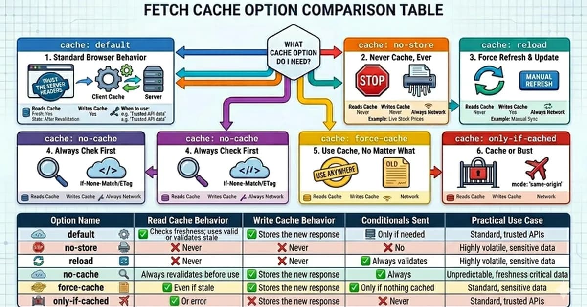 Fetch API Caching: A Complete Guide