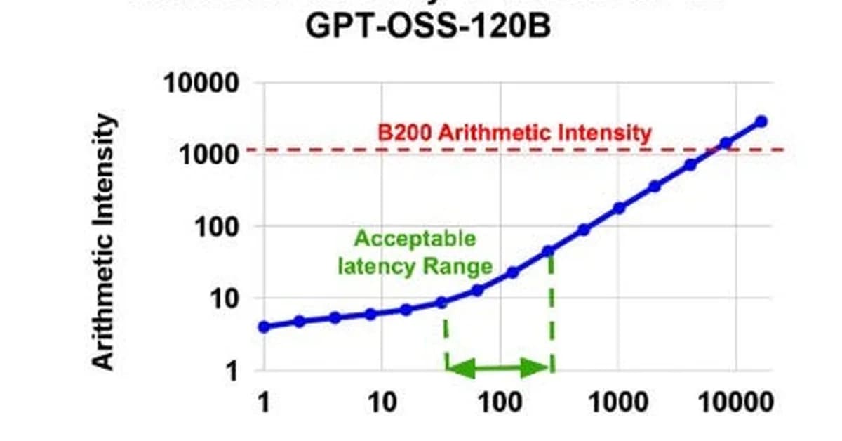 Four Reasons Why FPGAs Hit the Sweet Spot for LLM Inference