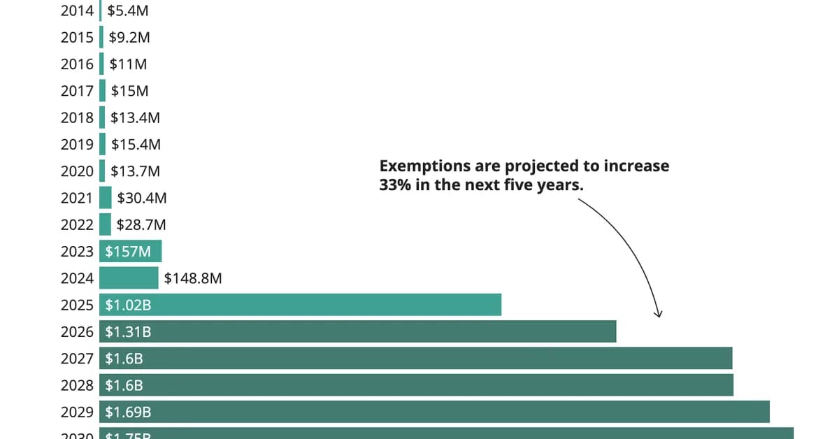 Texas is giving data centers more than $1 billion in tax breaks each year