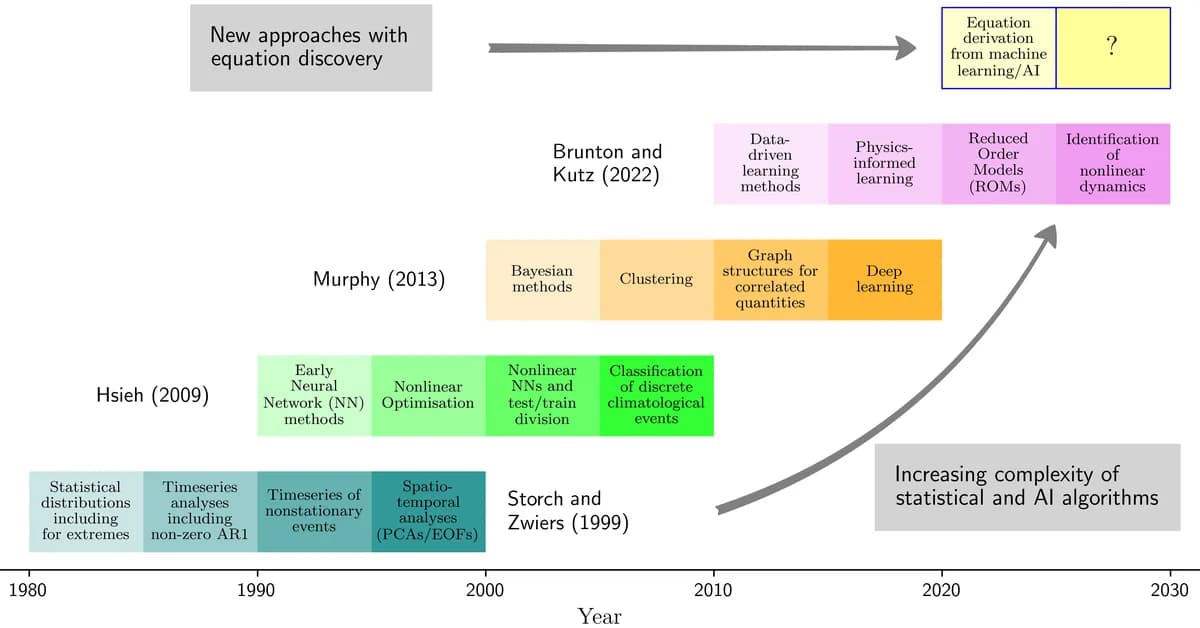 Fast and principled equation discovery from chaos to climate