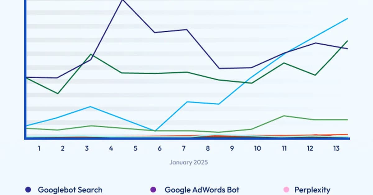 When Analytics Said Nothing, Bots Were 90% of the Traffic
