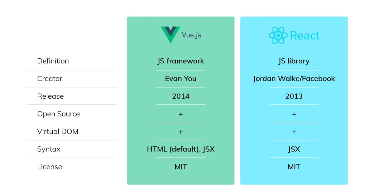 Vue vs React in 2026: What AI-First Development Teams Actually Choose