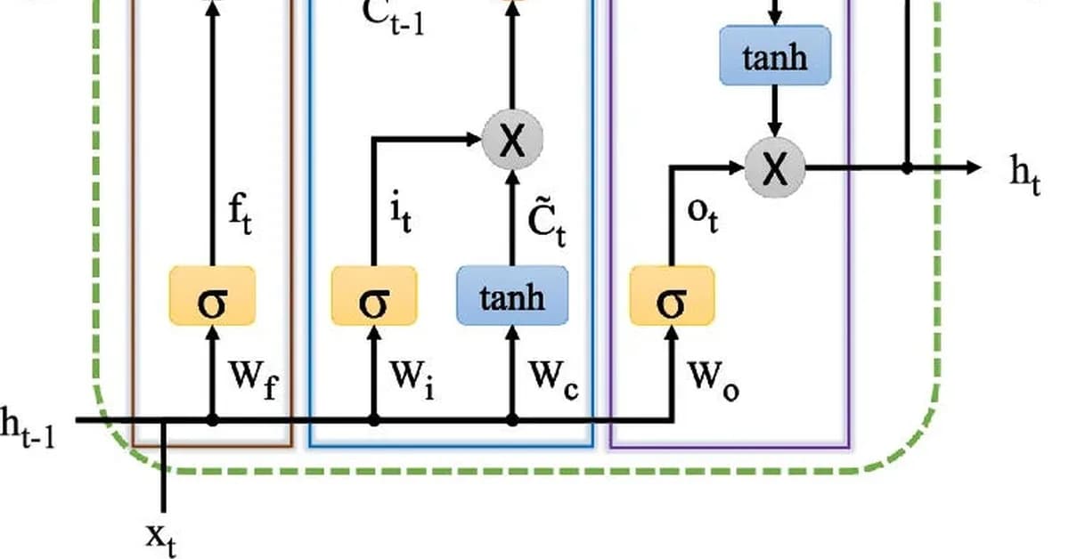LSTM: Why It Was Born, How It Fixes RNN, and Why It Changed Sequence Learning