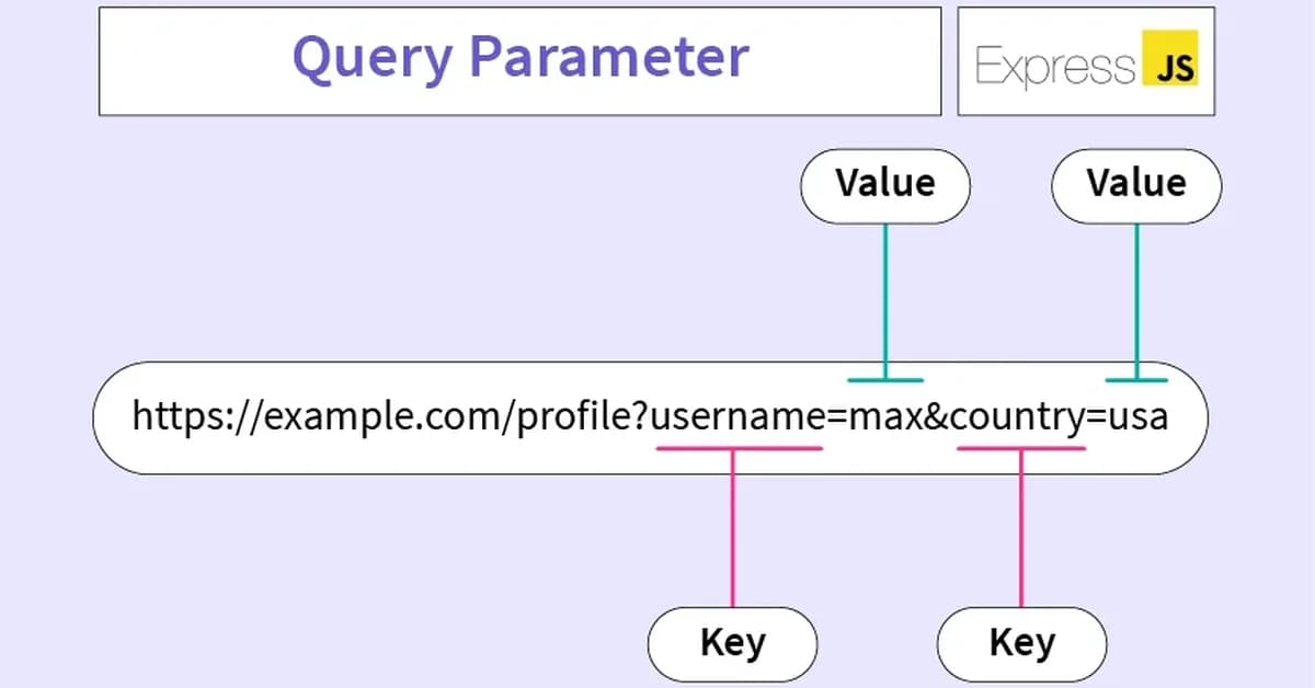 URL Parameters vs Query Strings in Express.js