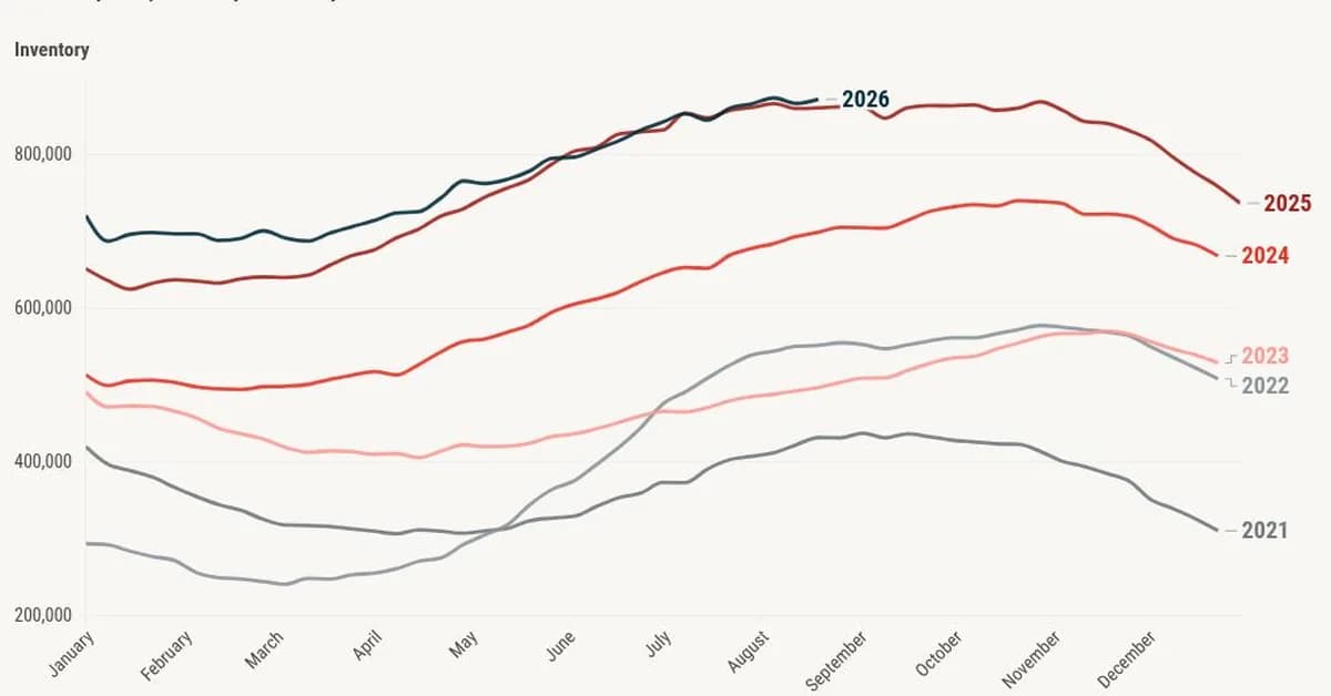 Inventory edges slightly higher year over year as rates rise