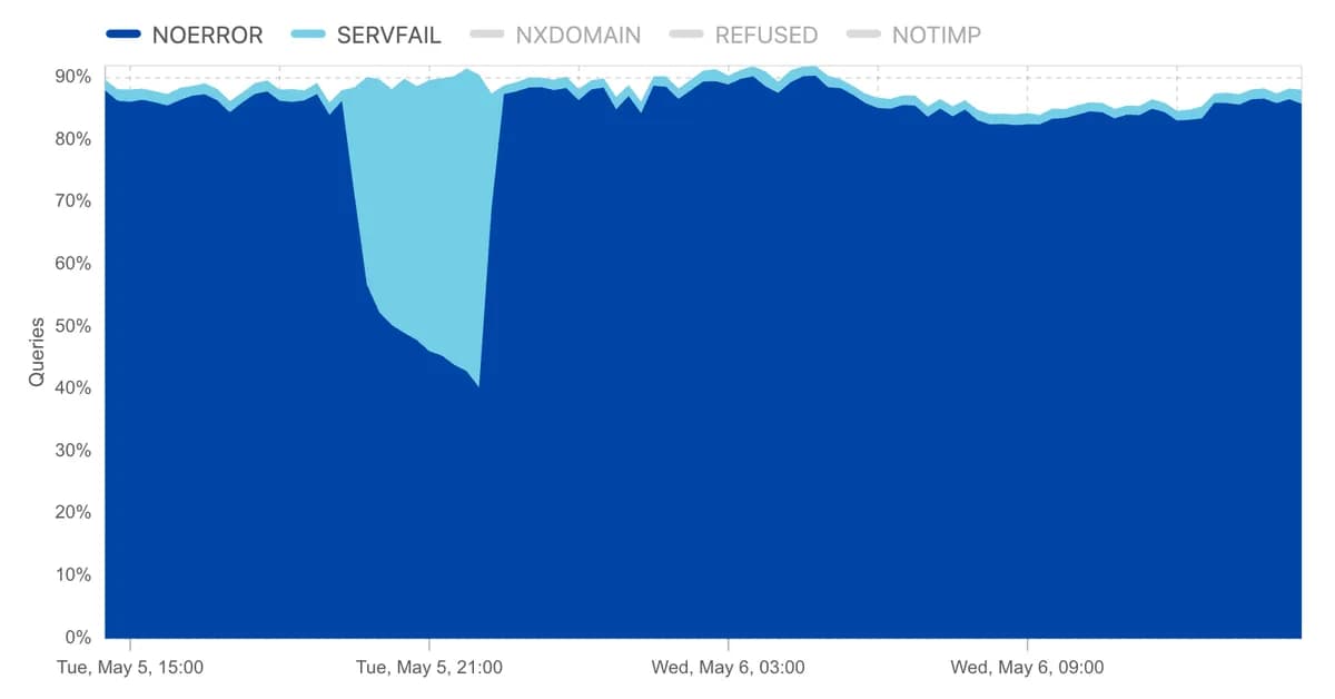 When DNSSEC goes wrong: how we responded to the .de TLD outage