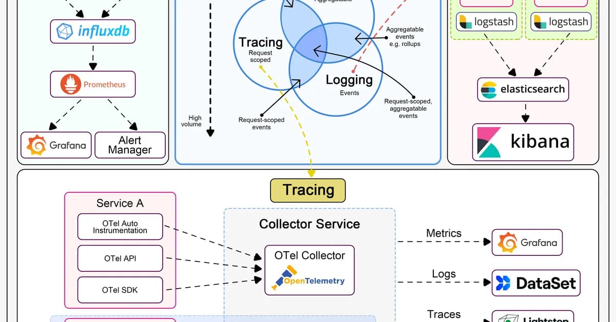 Observability Engineering in Production Systems: Structured Logging, Metrics, and Distributed Tracing at Scale