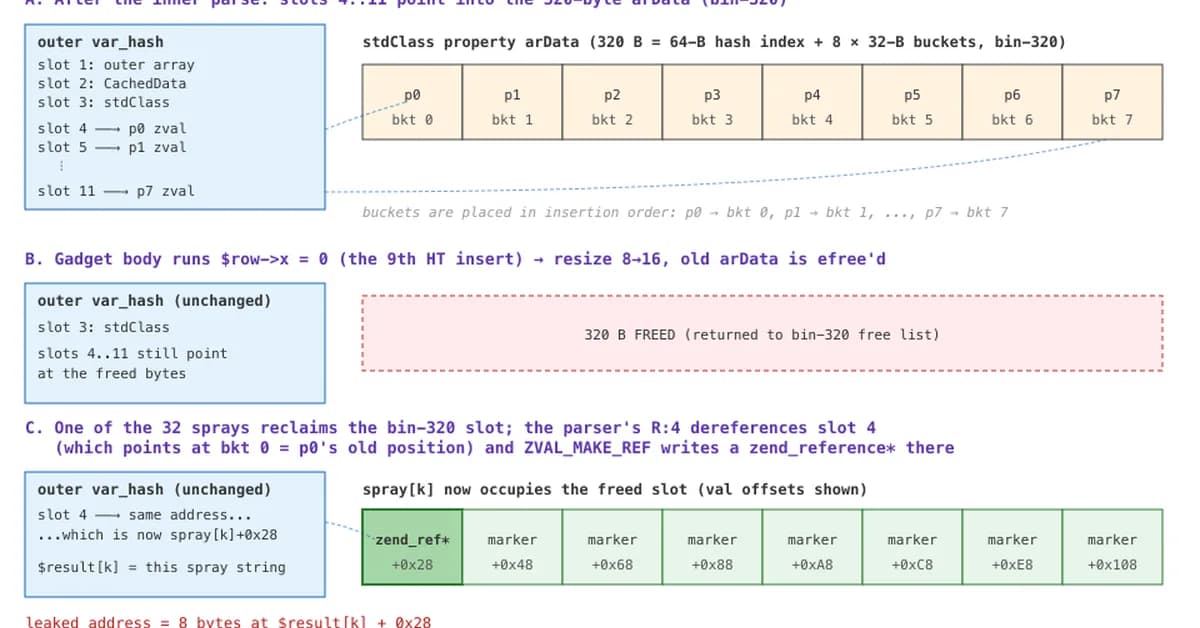MAD Bugs: Finding and Exploiting a 21-Year-Old Vulnerability in PHP