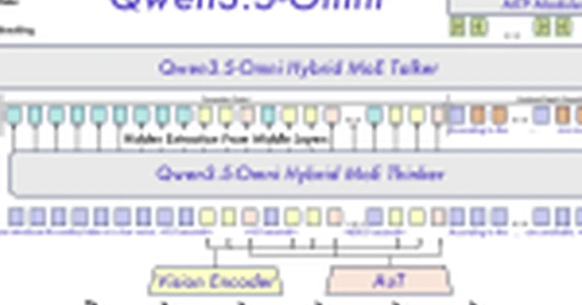 Alibaba Qwen Team Releases Qwen3.5 Omni: A Native Multimodal Model for Text, Audio, Video, and Realtime Interaction