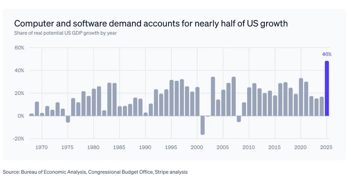 Stripe's Latest Data: Startups Are Growing 50% Faster, Computer Demand Drove ~50% of GDP Growth, 60% More Apps YoY, and More