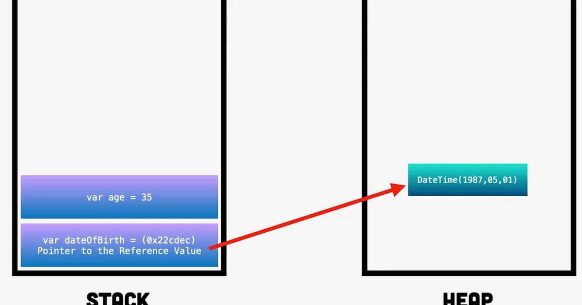 Stack vs Heap: Be Sure You Know Where Your Variables Live