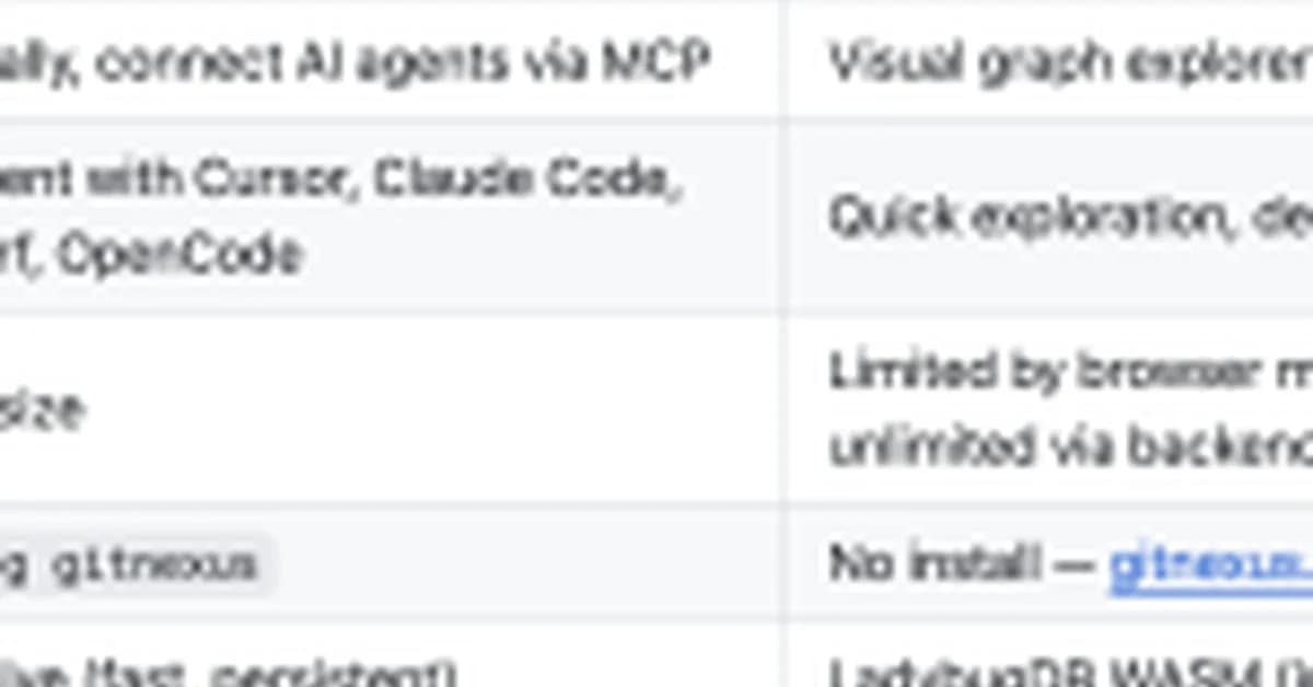 Meet GitNexus: An Open-Source MCP-Native Knowledge Graph Engine That Gives Claude Code and Cursor Full Codebase Structural Awareness