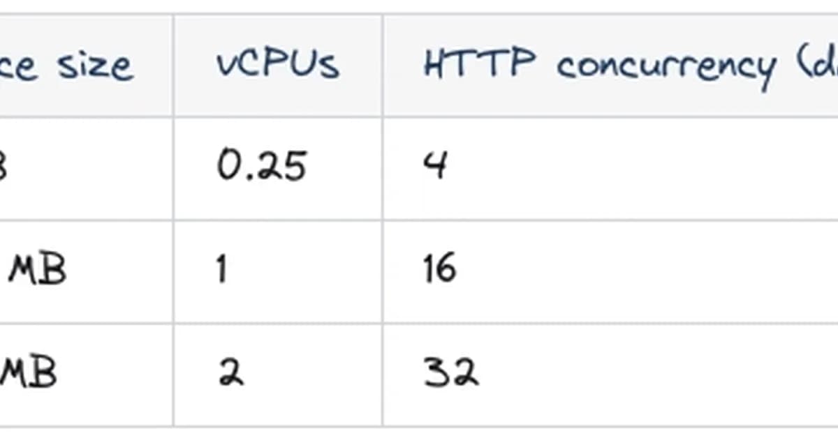 Scaling Azure Functions: Consumption vs Premium vs Dedicated