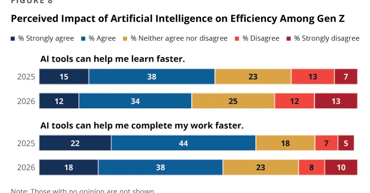 Gen Z Increasingly Skeptical of - And Angry About - Artificial Intelligence