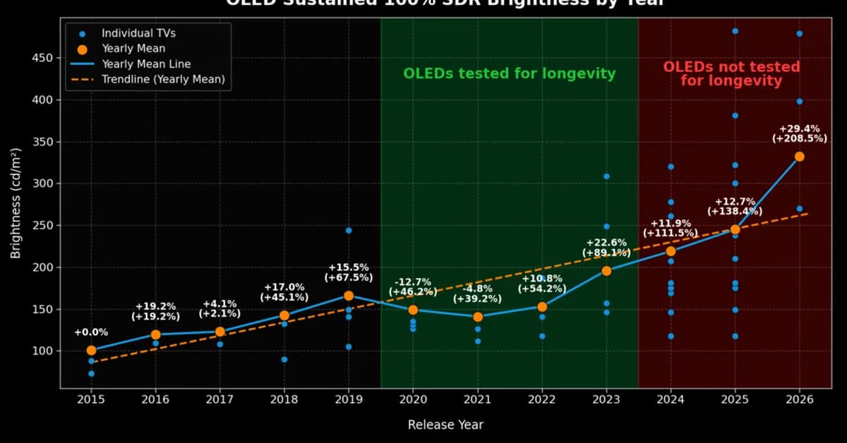 OLEDs Have Gained Brightness, Not Burn-In Resistance