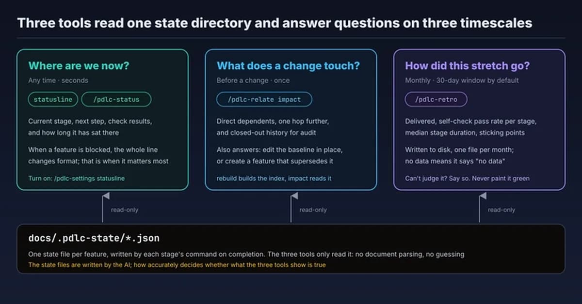 How pdlc-skills Makes Progress, Change Impact, and Quality Trends Visible