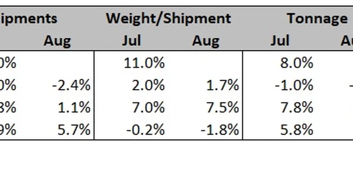 XPO's August metrics align with Q3 guidance