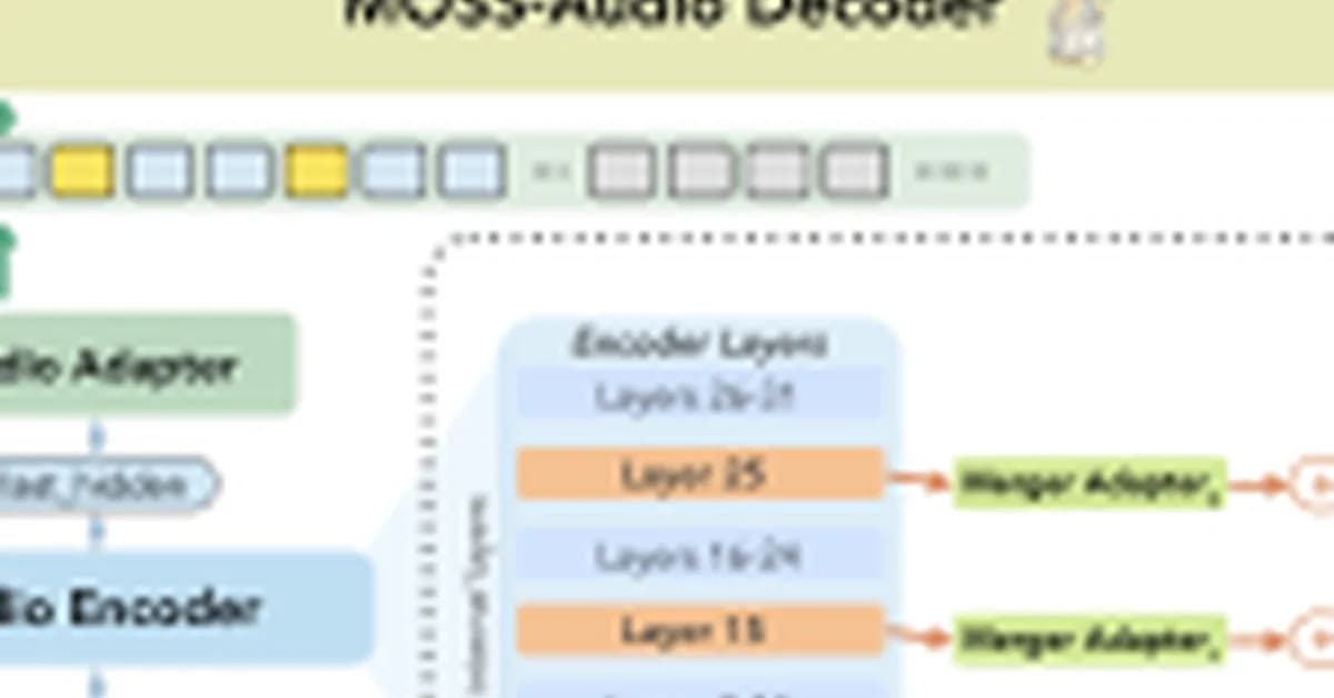 OpenMOSS Releases MOSS-Audio: An Open-Source Foundation Model for Speech, Sound, Music, and Time-Aware Audio Reasoning