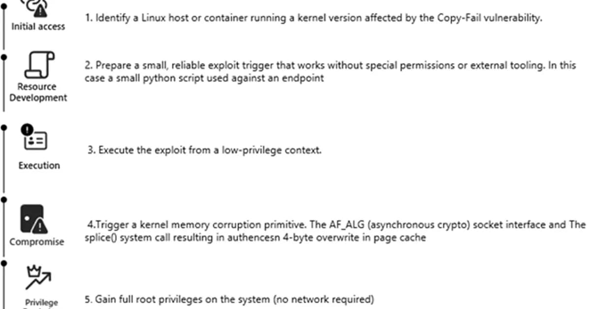 CVE-2026-31431: Copy Fail vulnerability enables Linux root privilege escalation across cloud environments
