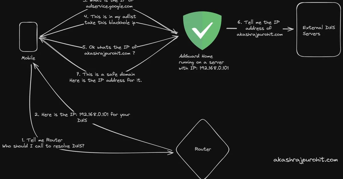 AdGuard Home: Network-Wide DNS Filtering with Failover