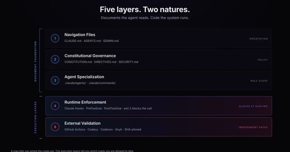 CLAUDE.md Is Not Enough: The Governance Stack for Agentic Development