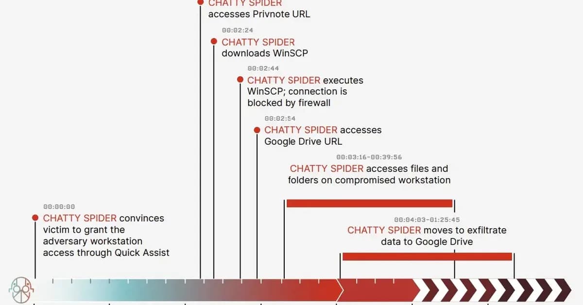 Threat Actors Weaponized AI Tools to Gain Full Domain Access within 30 Minutes