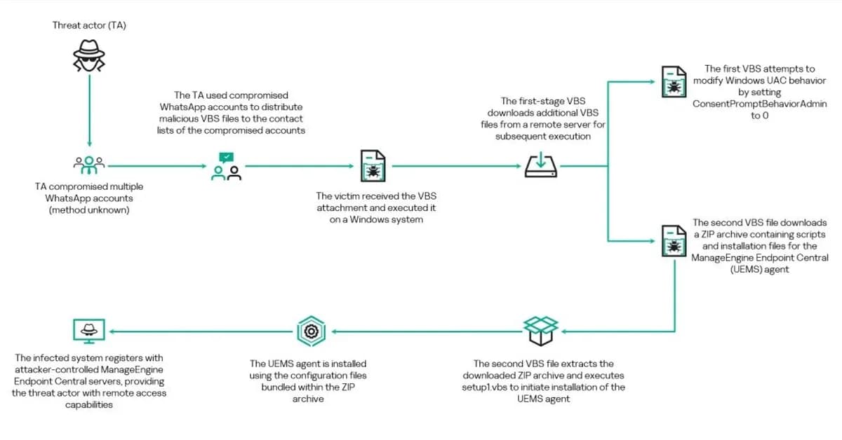 WhatsApp Malware Campaign Hijacks Trust, Installs Legitimate Admin Tools
