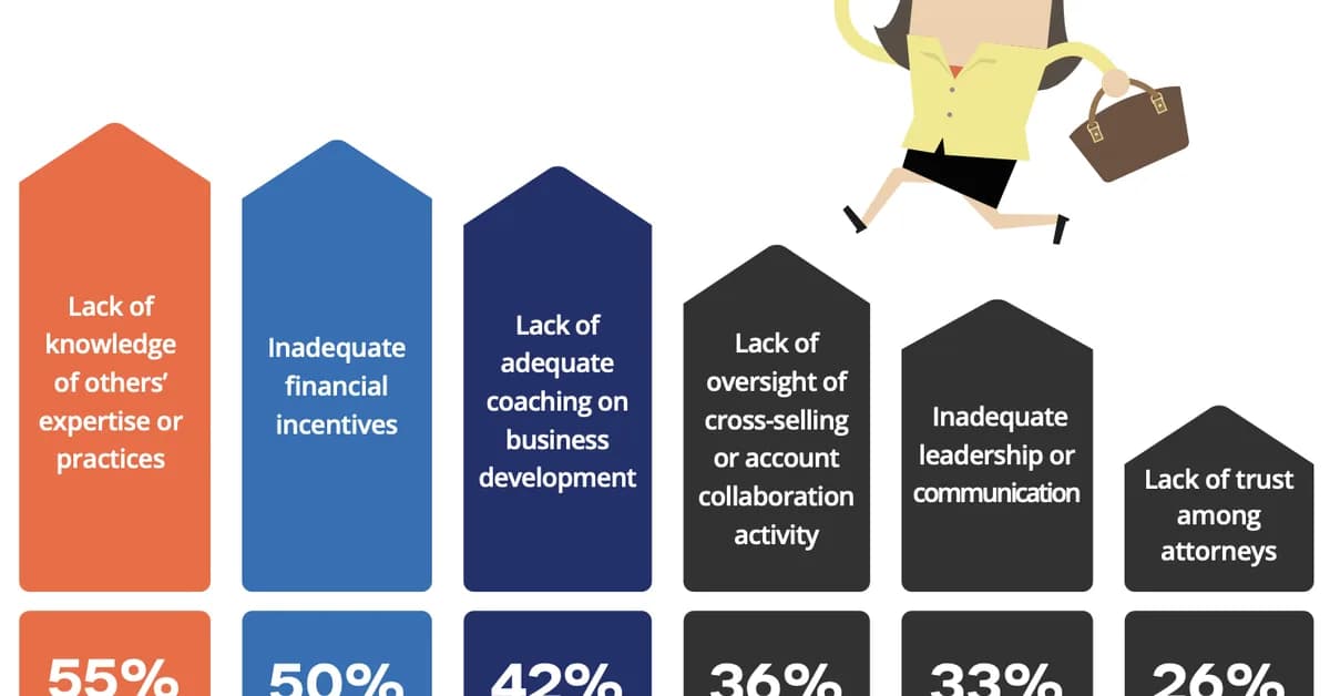 A Third Of Lateral Partners Are Gone In 5 Years And Biglaw Keeps Failing To Understand Why