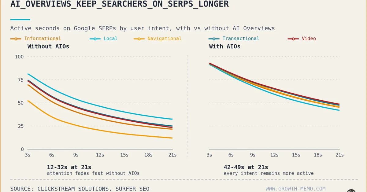 What to do now that AI Overviews turned search into reading sessions