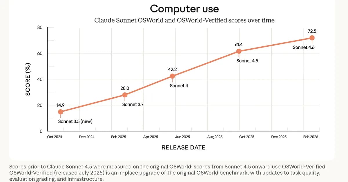 [AINews] Claude Sonnet 4.6: clean upgrade of 4.5, mostly better with some caveats