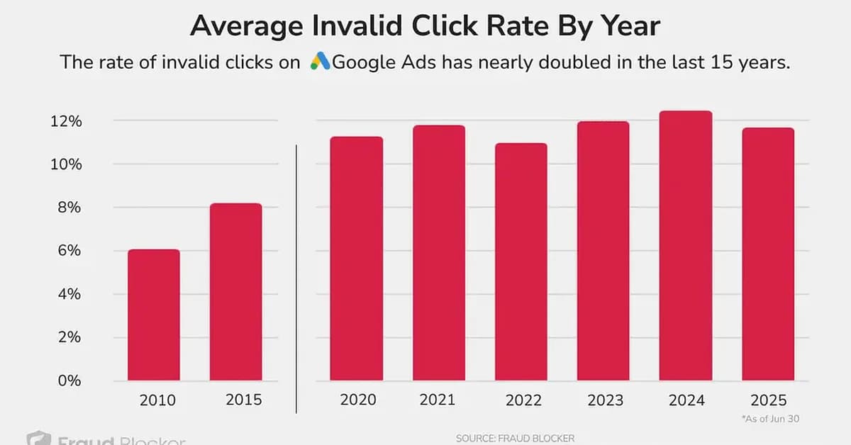 Click fraud in Google Ads: Where exposure rises and how to reduce it