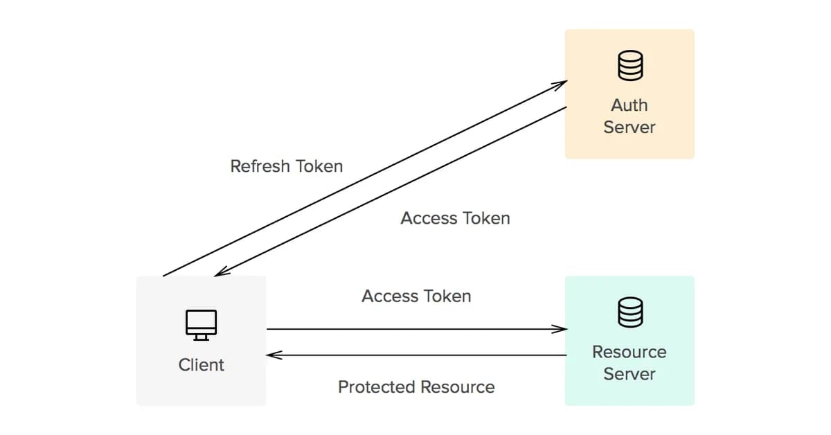 Protecting Node.js APIs: Audiences, Scopes, and Bearer Tokens