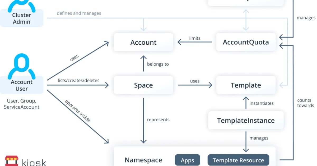How to Implement Kubernetes 1.32 Multi-Tenancy with Capsule 1.3 and Kyverno 1.12 for 2026 SaaS
