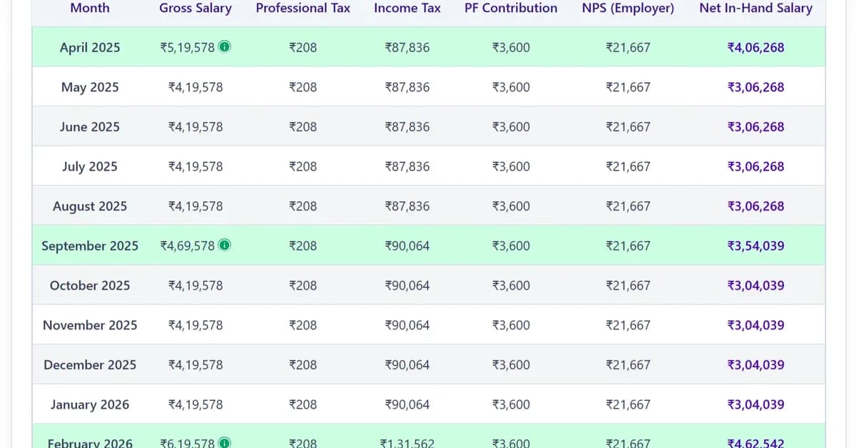 "Honest Fresher Salary Guide 2026 - City by City (Bangalore, Delhi, Mumbai)"