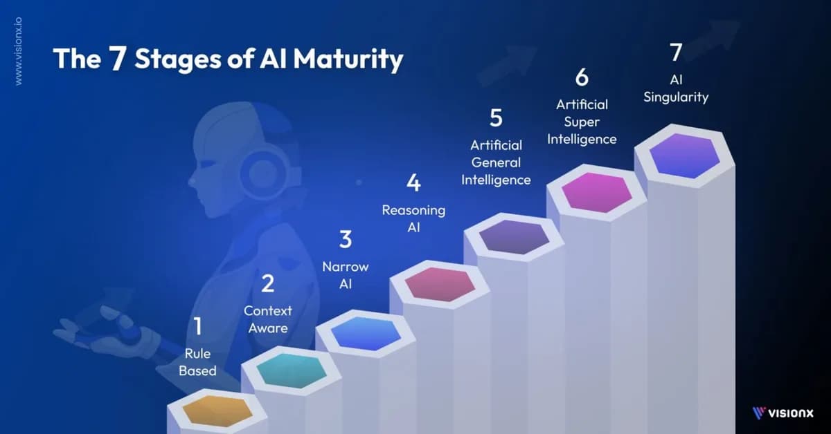 The Stages of AI in Software Engineering - And Where We Are Today