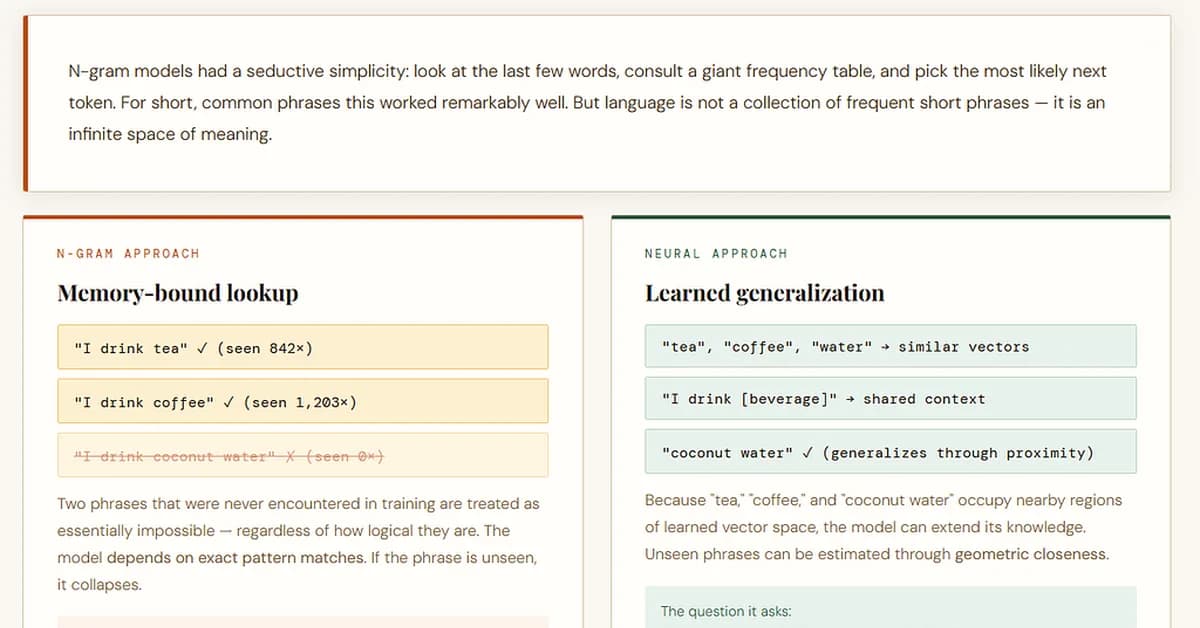 Neural Networks for Language: How Context Became a Learned Transformation