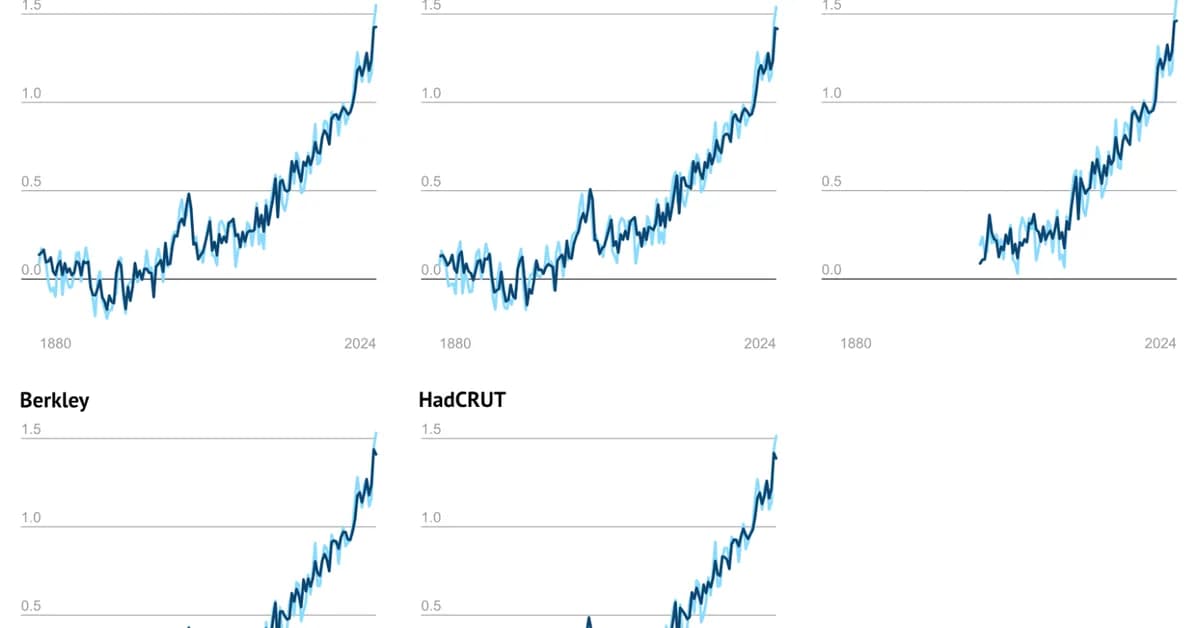 Pace of global warming has nearly doubled since 2015, reveals study