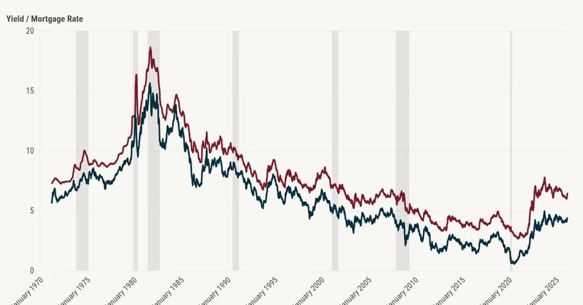 Powell is done. Will Warsh help with mortgage rates?