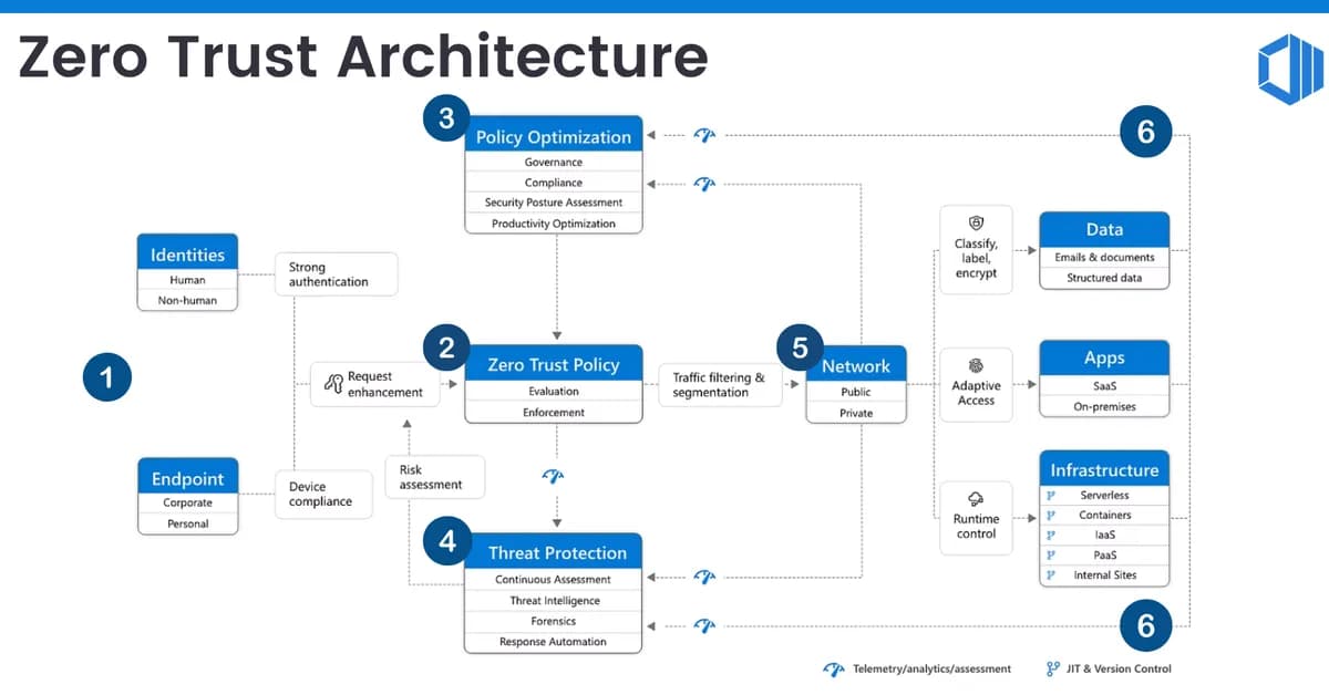 Zero-Trust Architecture in Practice: Why Perimeter Security Failed and What Actually Works