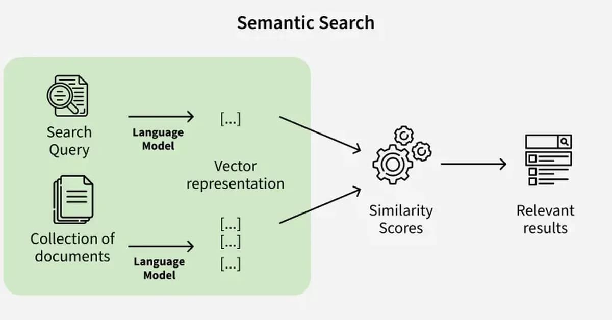 Semantic Search Is an Architecture Problem