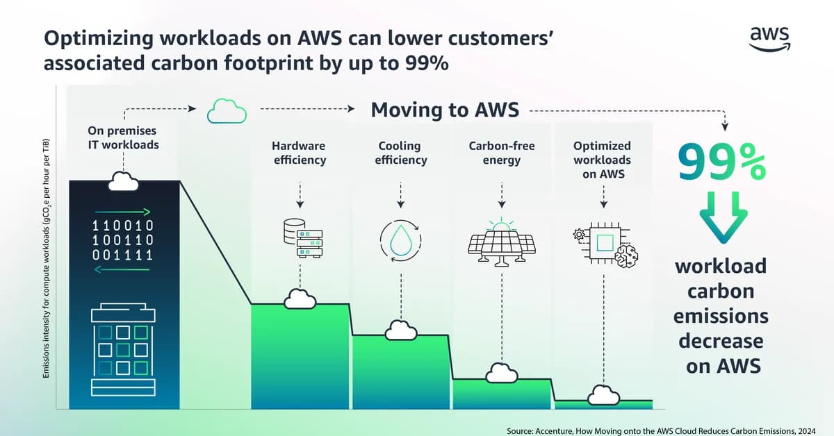 How to Actually Measure Your AI Workload's Water and Energy Footprint