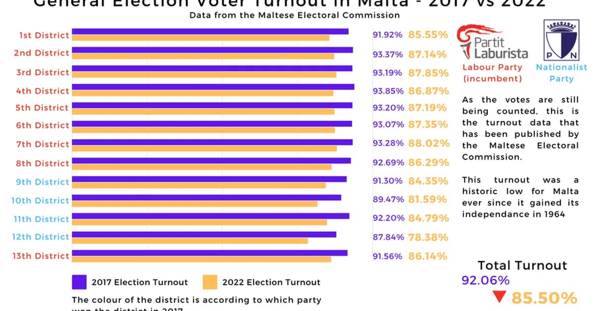 Ballot counting starts in Malta general election