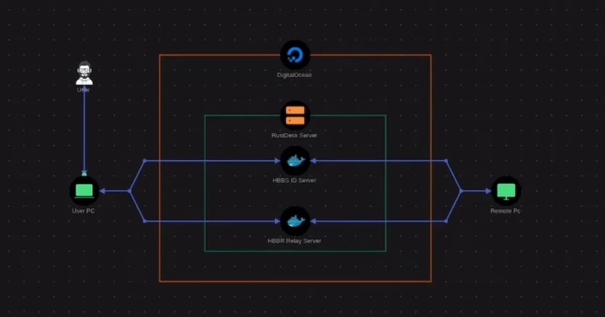 RustDesk: Cómo crear una red de acceso remoto segura y privada
