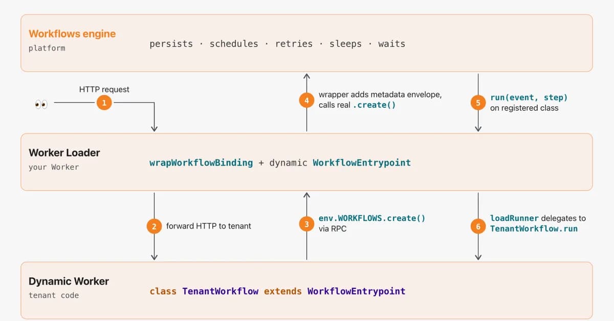 Introducing Dynamic Workflows: durable execution that follows the tenant