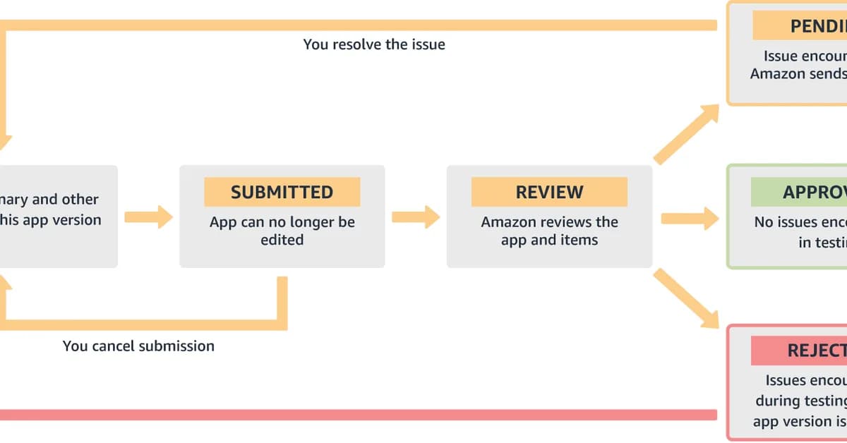 The ASC API's 3-step review submission flow (and why appStoreVersionSubmissions is gone)